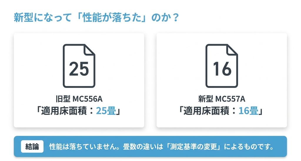 旧型MC556Aの適用床面積25畳と新型MC557Aの16畳を左右に比較した図解。表示畳数の違いは測定基準の変更によるもので、数字だけでは清浄性能の低下を判断できないことを説明している。