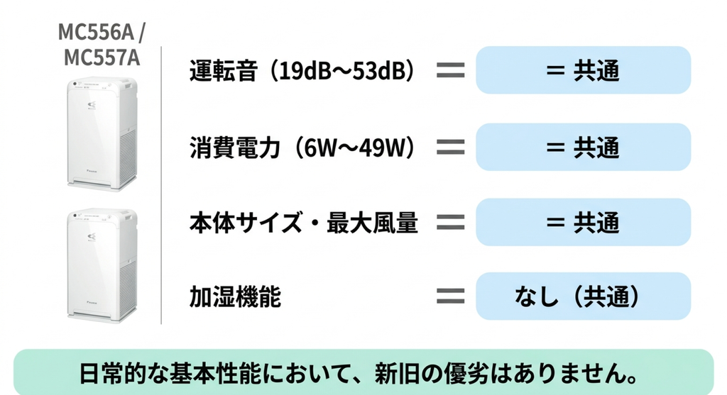 ダイキンMC556AとMC557Aの本体画像と基本性能を比較した図解。運転音19~53dB、消費電力6~49W、本体サイズ、最大風量が共通し、どちらも加湿機能を搭載していないことを示している。