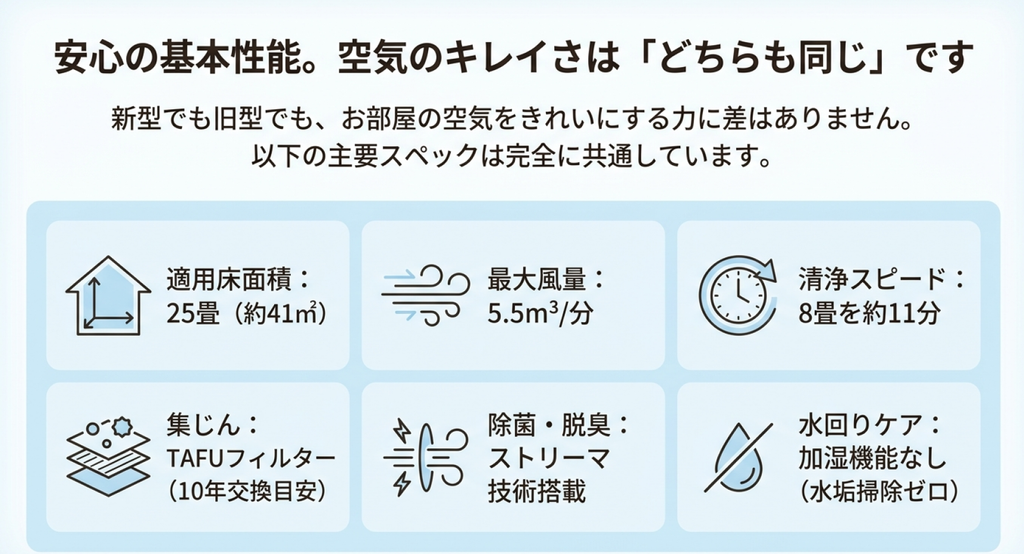 MC556AとMC555Aの共通スペックを6項目で紹介した図解。適用床面積25畳、最大風量5.5m³/分、8畳の清浄時間約11分、TAFUフィルター、ストリーマ技術、加湿機能なしという特徴をアイコンとともに説明している。