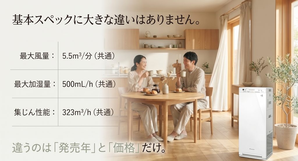 ダイニングでくつろぐ夫婦と空気清浄機のイメージ。両機種に共通する最大風量5.5m³/分、最大加湿量500mL/h、集じんCADR323m³/hを一覧で紹介