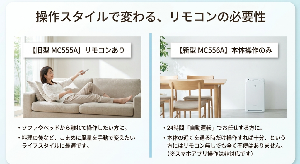 MC555AとMC556Aの操作方法を左右で比較した画像。左側はソファからリモコンで操作する旧型MC555A、右側は自動運転中心で使用する新型MC556Aを紹介。リモコンの必要性が生活スタイルによって変わることを説明している。