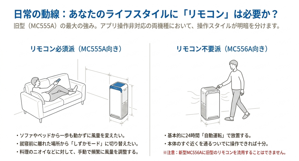 MC555Aのリモコン操作とMC556Aの本体操作を比較したイラスト。ソファから離れた場所の空気清浄機を操作する使い方と、自動運転中心で本体を直接操作する使い方を左右に配置し、生活スタイルによる選び方を説明している。