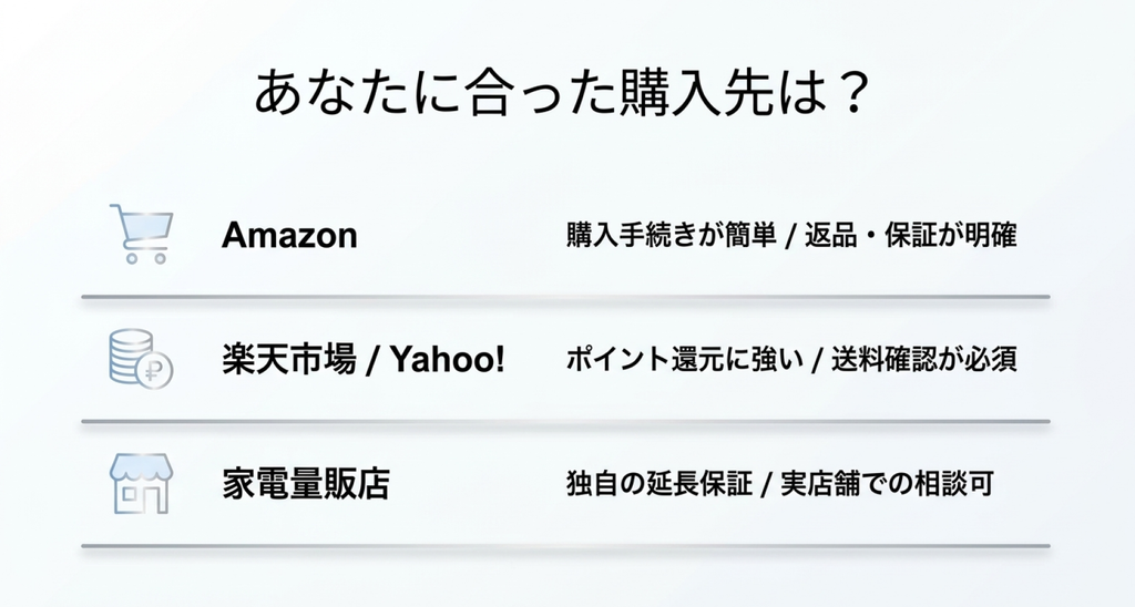 MC556A-Wの購入先としてAmazon、楽天市場・Yahoo!ショッピング、家電量販店を比較した一覧画像。購入手続きや注文履歴の管理、ポイント還元、送料、延長保証、店舗での相談など、それぞれの特徴を紹介している。