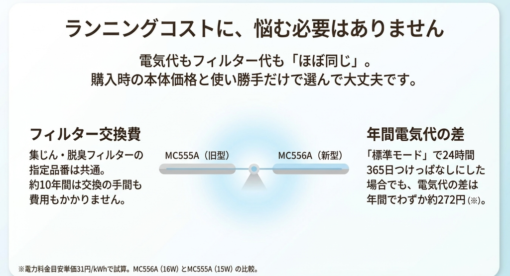 MC556AとMC555Aのランニングコストを比較した図解。両機種の集じん・脱臭フィルターの指定品番が共通することや、標準運転を24時間365日続けた場合の年間電気代差が約272円になることを説明している。