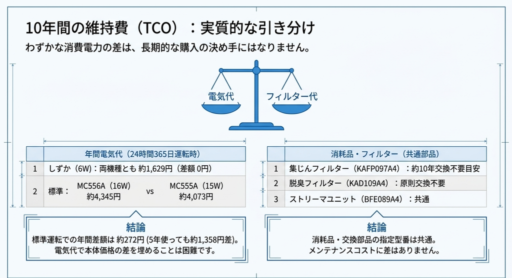 MC556AとMC555Aの維持費を比較した図解。24時間365日運転した場合、しずか運転は両機種とも年間約1,629円、標準運転は新型約4,345円、旧型約4,073円と表示。集じんフィルター、脱臭フィルター、ストリーマユニットの共通部品も紹介している。