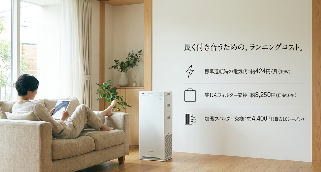 リビングでくつろぐ男性と空気清浄機を背景に、MCK556Aの標準運転時の電気代月約424円、集じんフィルター8,250円、加湿フィルター4,400円を紹介した画像