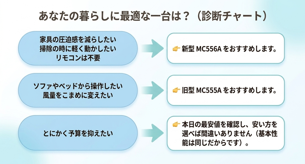 MC556AとMC555Aの選び方を3つの条件で整理した診断チャート。高さや軽さを重視しリモコンが不要ならMC556A、離れた場所からリモコン操作したいならMC555A、購入予算を優先するなら現在の販売価格で選ぶ方法を紹介している。