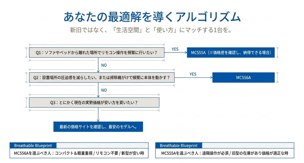 MC556AとMC555Aの選び方を示すフローチャート。リモコン操作の必要性、設置場所の圧迫感、掃除時の移動頻度、実際の販売価格という3段階の質問から、自分の生活に合う空気清浄機を判断する手順を紹介している。