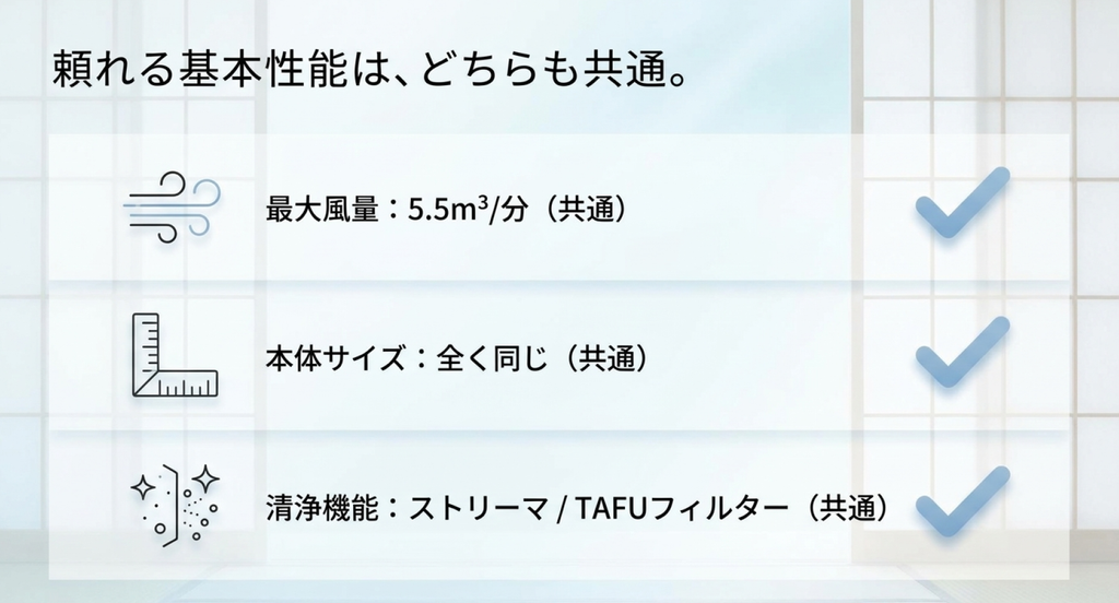 ダイキンMC556AとMC557Aに共通する基本性能を3項目で示した比較図。最大風量5.5m³/分、本体サイズ、ストリーマとTAFUフィルターの搭載を、風量・寸法・空気清浄のアイコンとチェックマークで説明している。