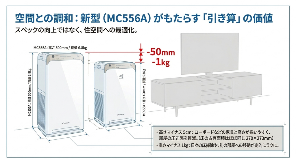 ダイキンMC556AとMC555Aの本体寸法と重量を比較したイラスト。旧型は高さ500mm、重量6.8kg、新型は高さ450mm、重量5.8kg。新型は高さが50mm低く、重量が1kg軽いことを家具との配置例とともに解説している。