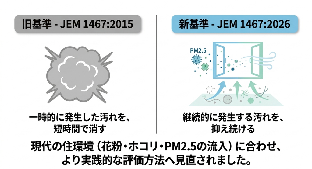 JEM1467の2015年基準で想定する一時的な汚れの除去と、2026年基準で想定する継続的な汚染物質の発生や流入への対応を比較した図解