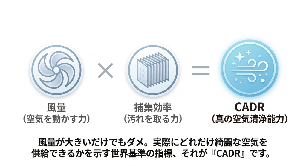 空気清浄機の風量とフィルターの捕集効率が集じん性能に関係することを、ファンとフィルターのアイコンを使って示したCADRの解説図
