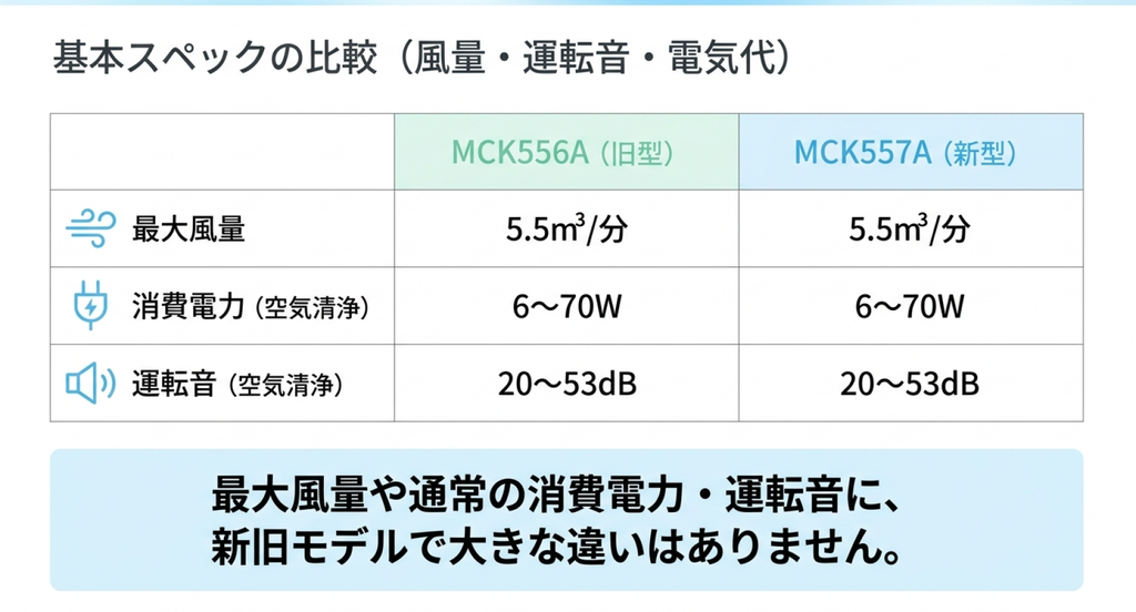 MCK556AとMCK557Aの最大風量5.5m³/分、空気清浄運転の消費電力6～70W、運転音20～53dBが共通していることを示す比較表