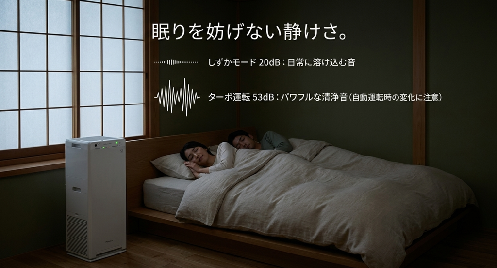 夜の寝室で眠る夫婦と空気清浄機を描き、MCK556Aのしずかモード20dBとターボ運転53dBの運転音の違いを紹介した画像