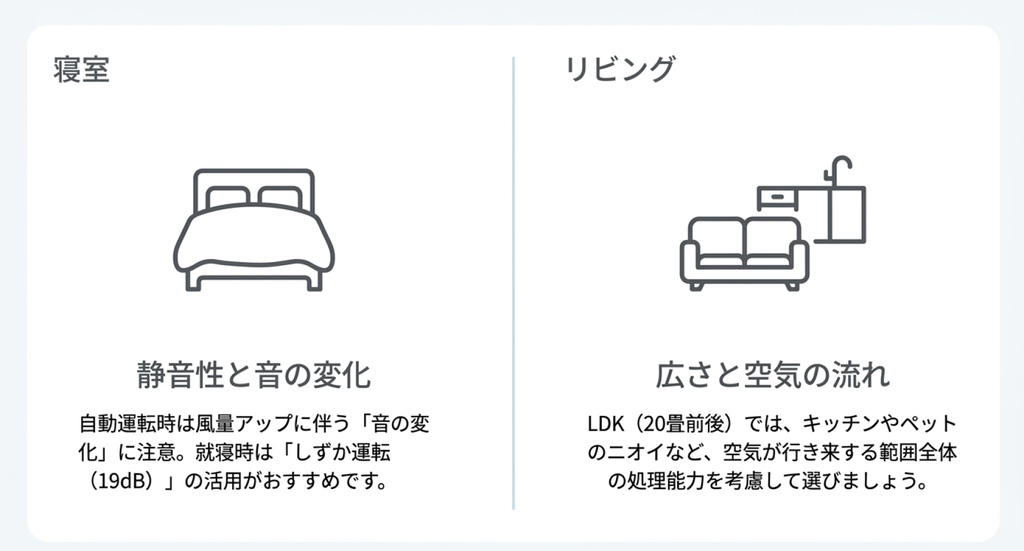 寝室とリビングに空気清浄機を設置する際の注意点を、ベッドとソファのアイコンで比較した図解。寝室では静音運転19dBと自動運転時の音の変化、20畳前後のLDKでは部屋の広さや空気の流れ、キッチンやペット臭への対応を確認する重要性を説明している。
