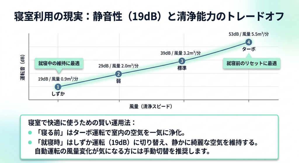 MC557A-Wのしずか・弱・標準・ターボの4段階について、運転音19〜53dBと風量0.9〜5.5m³/分を比較したグラフ