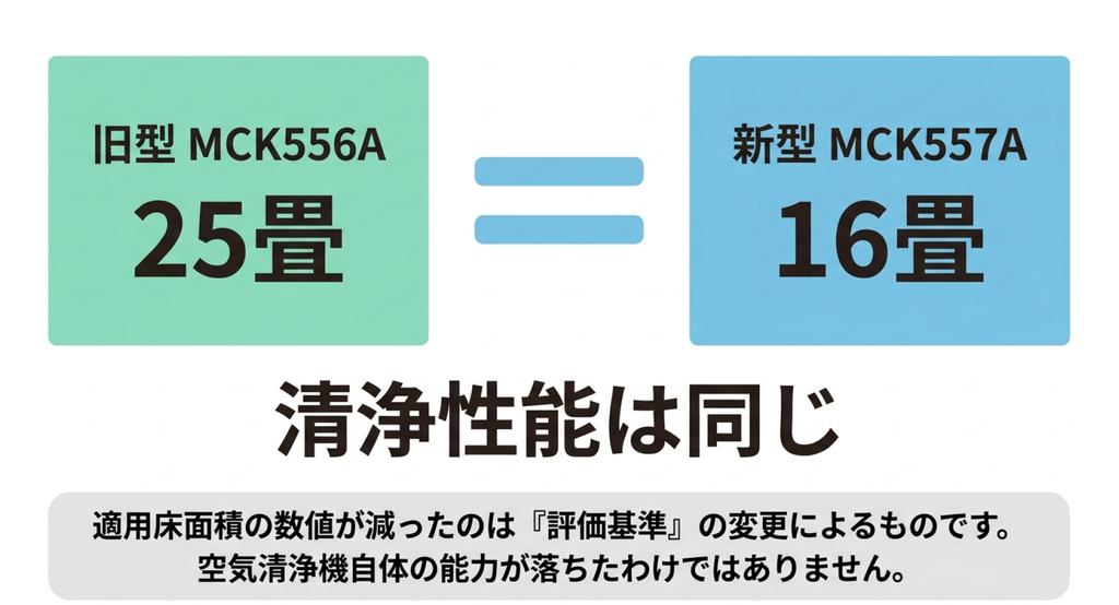 旧型MCK556Aの適用床面積25畳と新型MCK557Aの16畳を比較し、評価基準の変更による表示差であり清浄性能の低下を意味しないことを説明する図解