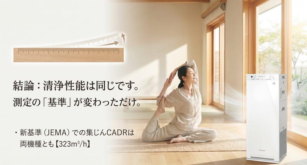 明るい室内でストレッチする女性と空気清浄機のイメージ。旧型と新型の清浄性能は共通で、JEMA新基準の集じんCADRが両機種とも323m³/hであることを説明