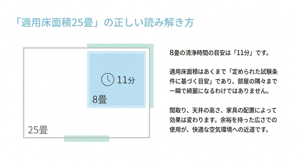 リビングで男性が白い空気清浄機を移動させる写真と、家具の横に設置した場合の通気スペースを示した図解。MC556A-Wの本体寸法は高さ450mm、幅270mm、奥行273mm、質量約5.8kgであり、吸込口や吹出口を塞がない配置が必要と説明している。