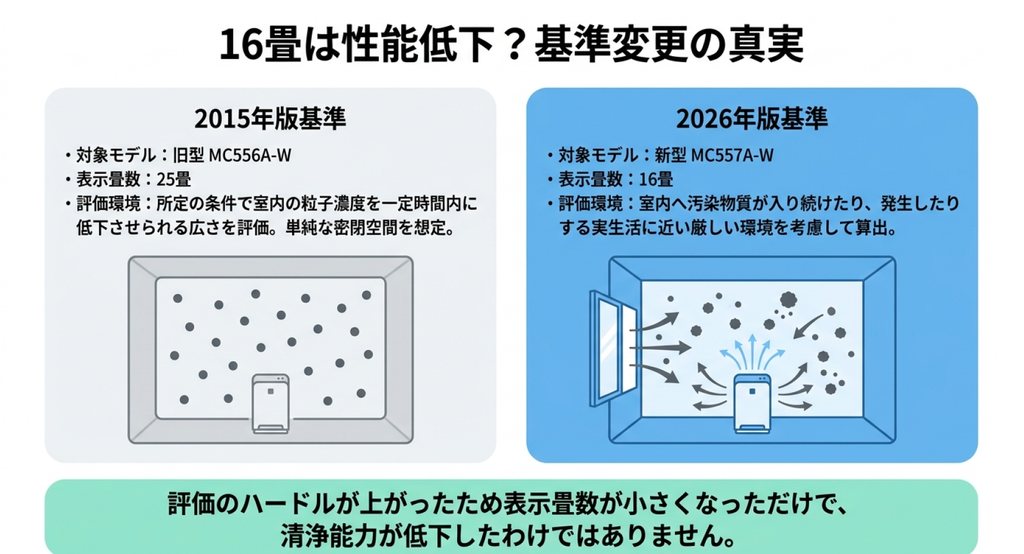 旧型MC556A-Wの25畳は2015年基準、新型MC557A-Wの16畳は2026年基準による表示で、評価条件の違いを図解