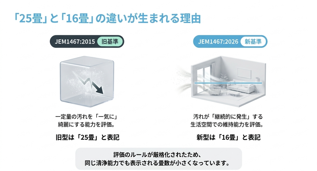 空気清浄機の適用床面積を評価するJEM1467の旧基準2015年版と新基準2026年版を比較した図解。一定量の汚れを除去する従来の評価方法と、汚れが継続的に発生する環境を想定した新しい評価方法の違いを説明している。