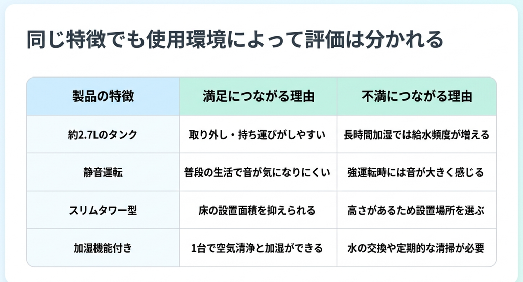 MCK556Aの約2.7Lタンク、静音運転、スリムな本体、加湿機能について、満足する理由と不満につながる理由を比較した表