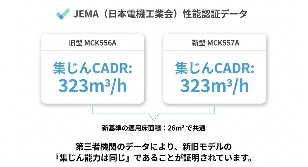 JEMAの性能認証データで旧型MCK556Aと新型MCK557Aの集じんCADRがともに323m³/h、新基準の適用床面積が26m²で共通していることを示す比較図