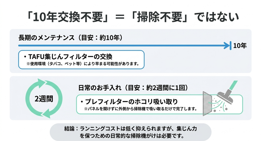MC557A-WのTAFU集じんフィルターは約10年が交換目安で、プレフィルターは約2週間に1回のホコリ掃除が必要なことを解説