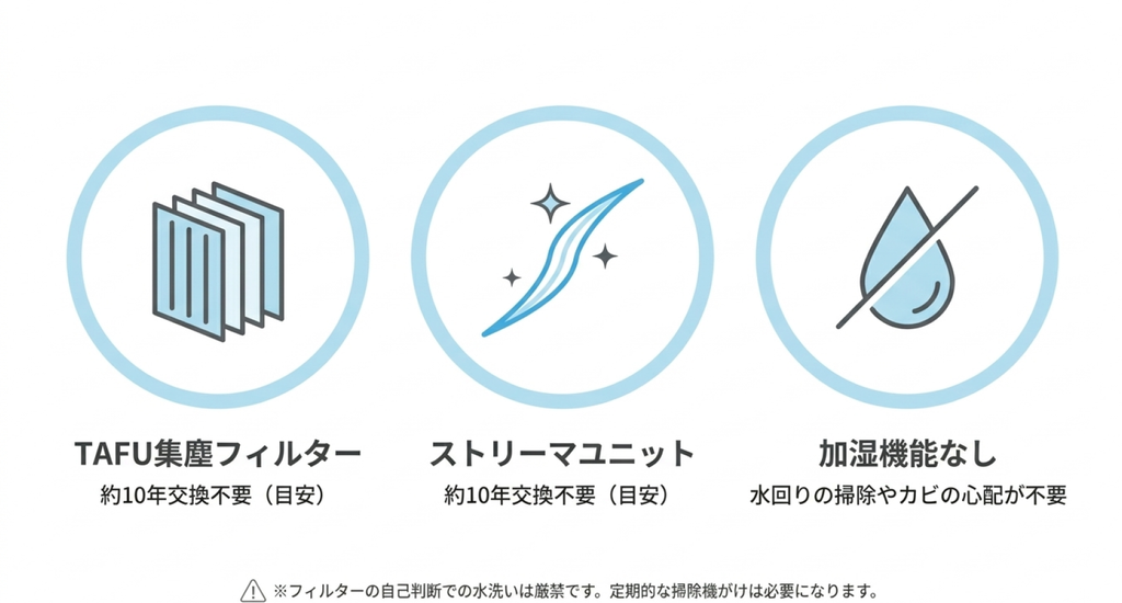 MC556AとMC557Aのメンテナンスに関する特徴を3つのアイコンで解説した図。TAFU集塵フィルターとストリーマユニットの交換目安は約10年で、加湿機能がないため給水や加湿部品の清掃が不要なことを説明。フィルターの自己判断による水洗いを避け、定期的な掃除が必要なことも示している。