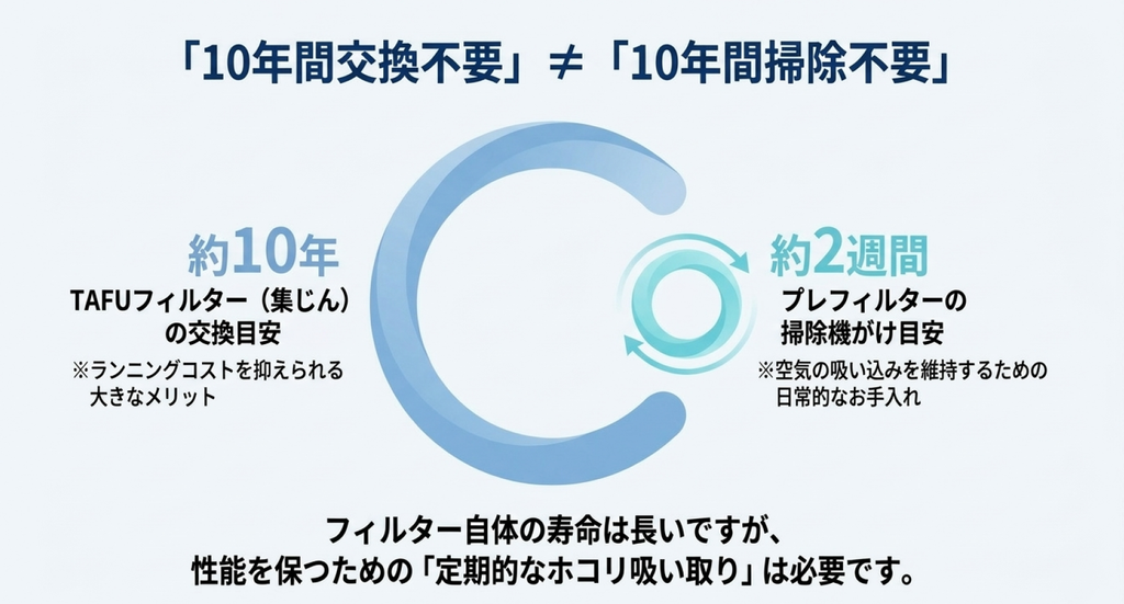 MC556A-WのTAFU集じんフィルターは交換目安が約10年、プレフィルターは約2週間に1回の掃除機がけが目安であることを循環する矢印で比較。「10年間交換不要」と「10年間掃除不要」は異なると説明した図解。