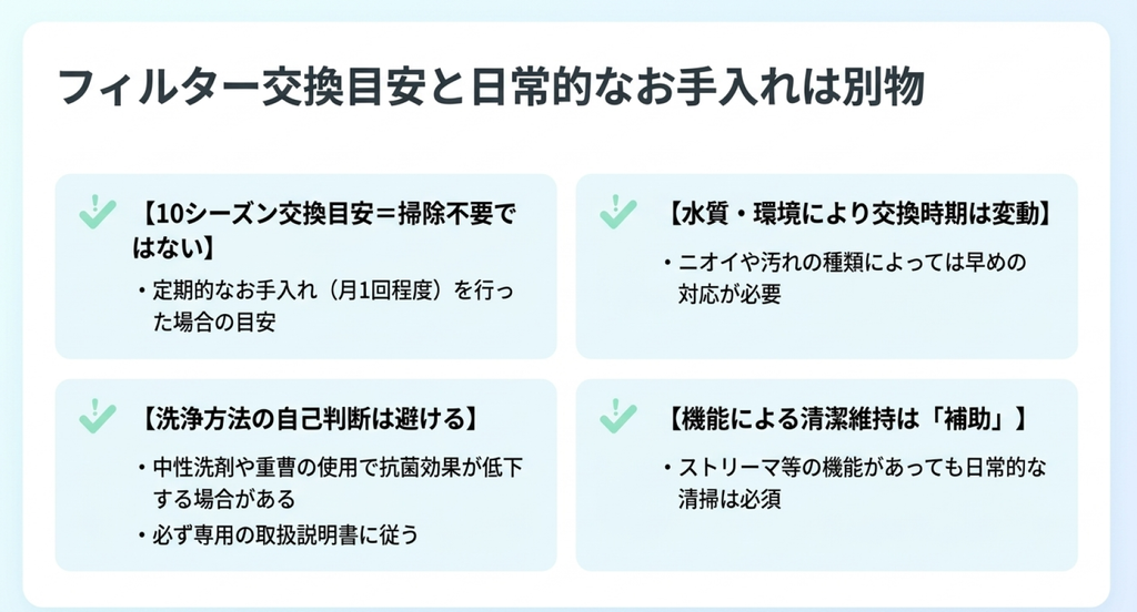 MCK556Aの加湿フィルターは約10シーズンの交換目安でも定期清掃が必要で、水質や洗浄方法によって交換時期が変わることを説明した図解