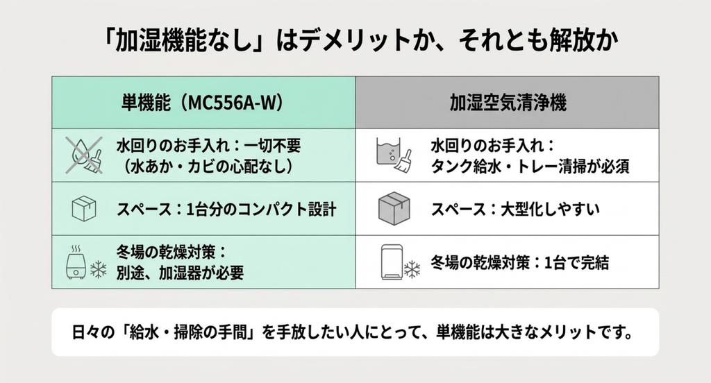 加湿機能のないMC556A-Wと加湿空気清浄機を、水回りのお手入れ、設置スペース、冬場の乾燥対策で比較した表。単機能タイプは給水や加湿トレーの掃除が不要な一方、加湿には別途加湿器が必要になることを説明している。