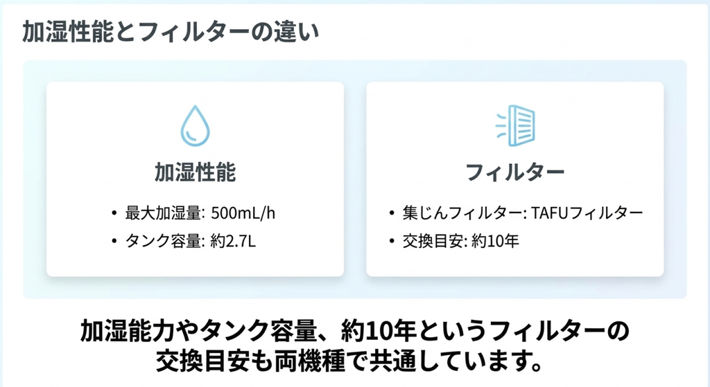 MCK556AとMCK557Aに共通する最大加湿量500mL/h、タンク容量約2.7L、TAFU集じんフィルターの約10年交換目安をまとめた図解