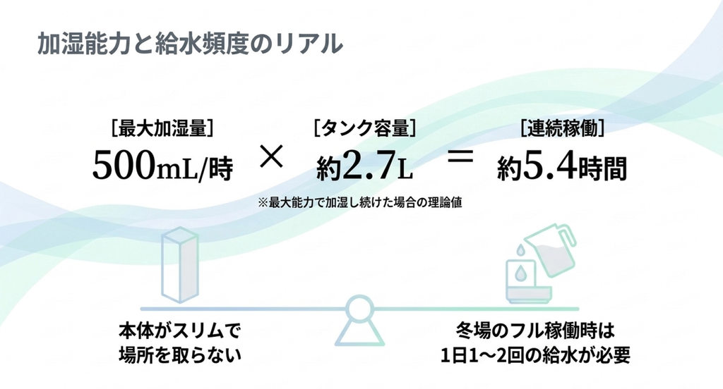 MCK556Aの最大加湿量500mL/時とタンク容量約2.7Lから理論上の約5.4時間を示し、冬場の給水負担を解説した図解