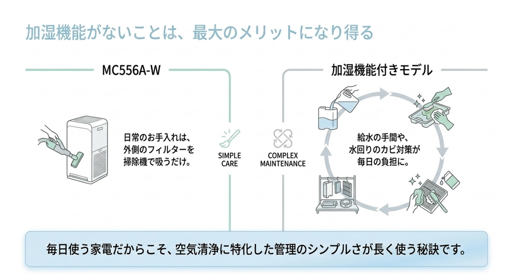 加湿機能のないMC556A-Wと加湿機能付き空気清浄機のお手入れを比較した図解。単機能タイプは外側のフィルターを掃除機で清掃する一方、加湿機能付きモデルは給水や加湿トレーの掃除、水回りの汚れ対策が必要になることを示している。