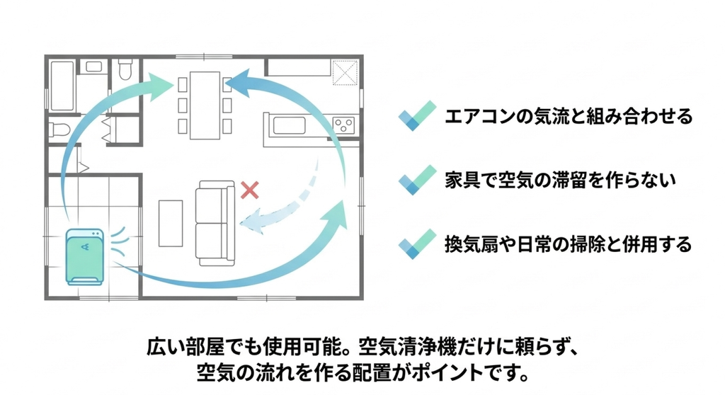 LDKの間取り図を使い、空気清浄機とエアコンの気流を組み合わせ、家具による空気の滞留を避けながら換気や掃除と併用するポイントを説明した図解