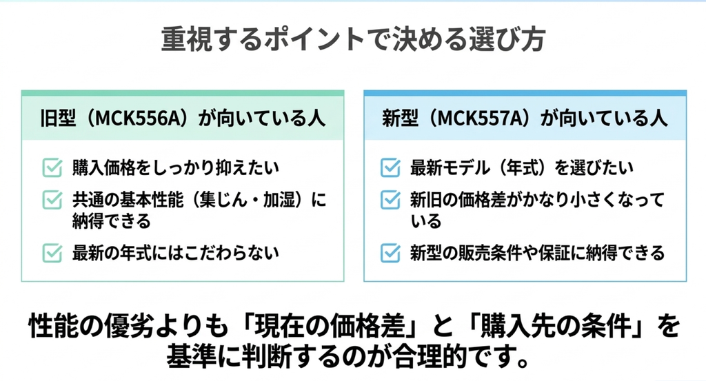 購入価格を抑えたい人には旧型MCK556A、最新モデルの年式や購入条件を重視する人には新型MCK557Aが向いていることをチェックリストで比較した図解