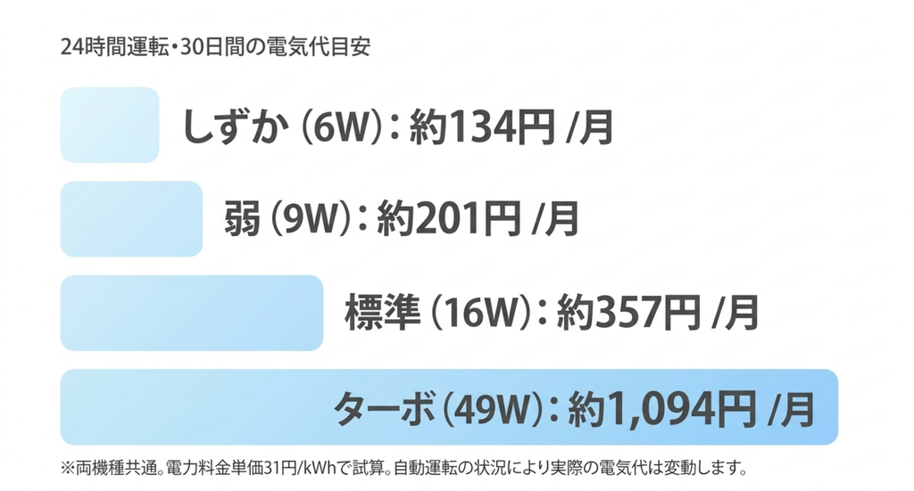 ダイキンMC556AとMC557Aに共通する運転モード別の月額電気代を示した横棒グラフ。30日間24時間運転した場合、しずか6Wで約134円、弱9Wで約201円、標準16Wで約357円、ターボ49Wで約1,094円。電力料金単価31円/kWhで計算している。