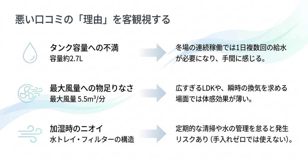 MCK556Aの悪い口コミとして挙げられる給水タンク約2.7Lの容量不足、最大風量5.5m³/分への不満、加湿時のニオイを整理した図解