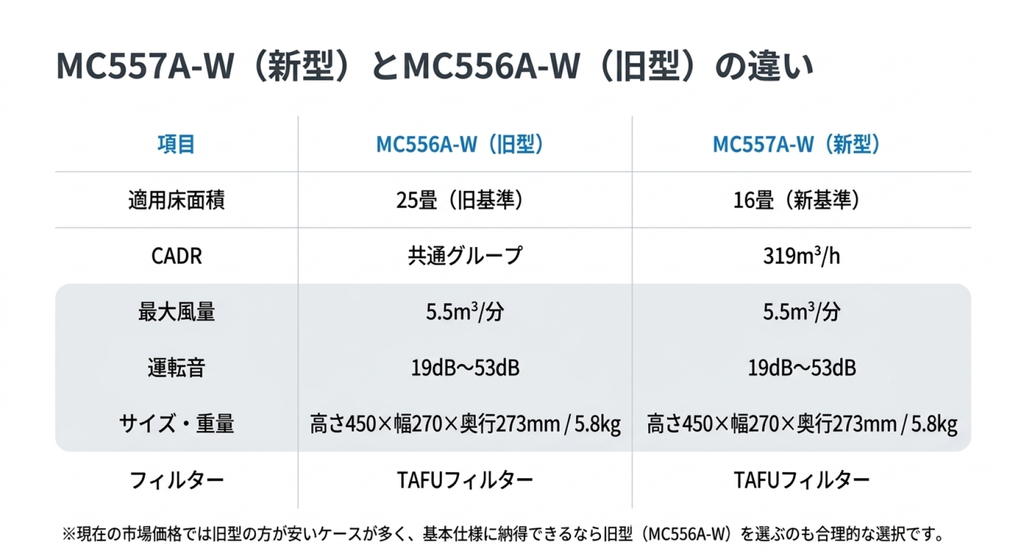 新型MC557A-Wと旧型MC556A-Wの適用床面積、CADR、最大風量、運転音、本体サイズ、重量、TAFUフィルターを比較した一覧表