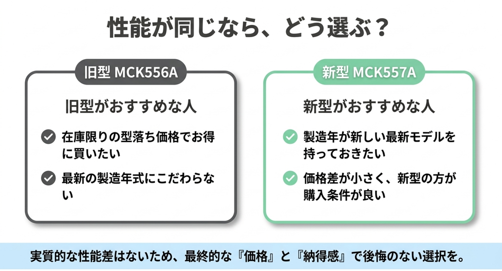 型落ち価格で購入費用を抑えたい人には旧型MCK556A、最新モデルの年式や購入条件を重視する人には新型MCK557Aが向いていることを示す選び方の比較図