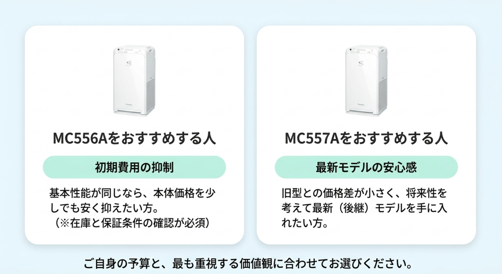 ダイキンMC556AとMC557Aの製品画像を左右に配置し、それぞれが向いている人を比較した図解。MC556Aは基本性能を確保しながら初期費用を抑えたい人、MC557Aは価格差が小さく最新の後継モデルを選びたい人に向いていることを説明し、予算と重視する条件に合わせた選び方を紹介している。