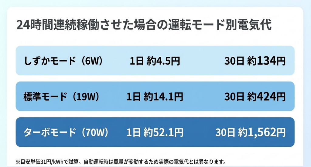 MCK556Aを24時間運転した場合の30日間の電気代を、しずかモード約134円、標準モード約424円、ターボモード約1,562円で比較した図解