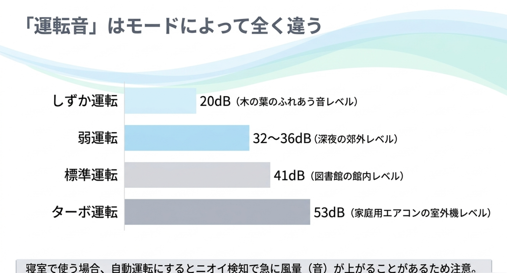 MCK556Aのしずか運転20dB、弱運転32～36dB、標準運転41dB、ターボ運転53dBを棒グラフで比較し、寝室での注意点を示した図解