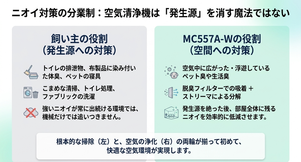ペットのトイレや寝具などの臭いの発生源を掃除する役割と、MC557A-Wで空気中のペット臭や生活臭を低減する役割を比較