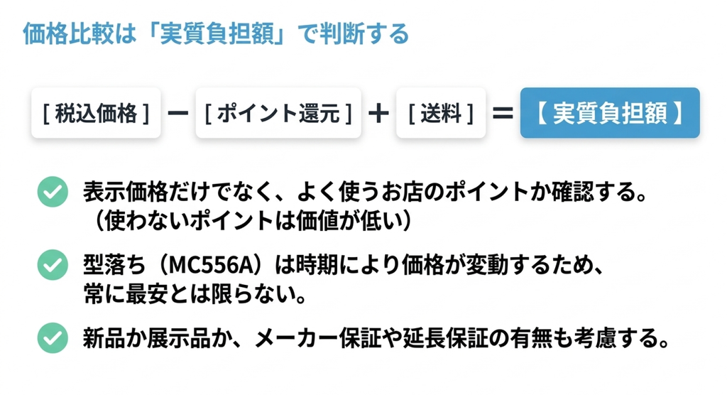 空気清浄機の購入費用を税込価格からポイント還元を差し引き送料を加えて比較する計算式の図解。ポイントの利用価値、型落ちモデルの価格変動、新品や展示品の違い、メーカー保証や延長保証を確認する重要性を説明している。