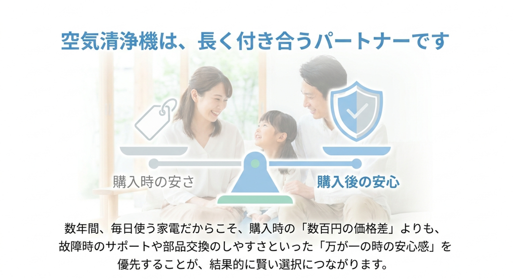 笑顔の家族3人を背景に、購入時の安さと購入後の安心感を天秤で比較した図解。空気清浄機を長く使用するために、数百円の価格差だけでなく、故障時のサポートや部品交換のしやすさも重視する考え方を説明している。