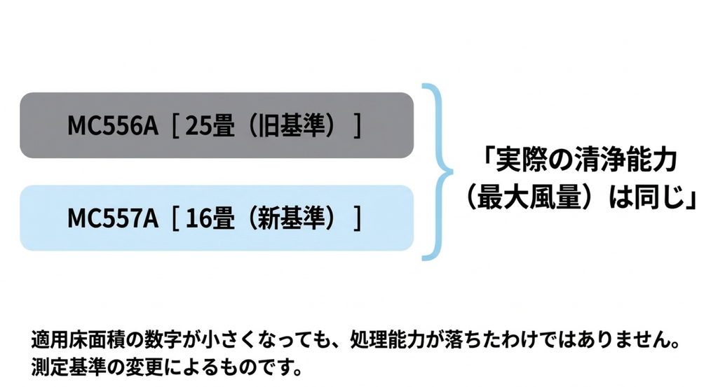旧型MC556Aの適用床面積25畳と新型MC557Aの16畳を上下に配置した比較図。旧基準と新基準による表示の違いを説明し、最大風量が同じであることや、表示畳数の減少だけでは清浄能力の低下を判断できないことを示している。