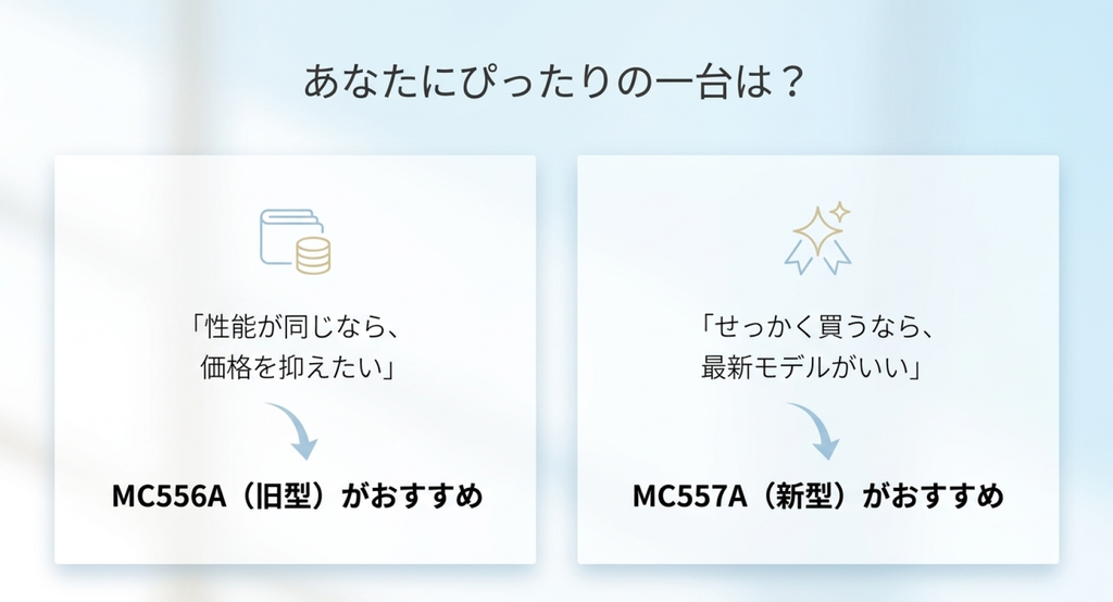 ダイキンMC556AとMC557Aの購入判断を左右2つのカードで比較した図解。性能が近いなら購入価格を抑えたい人には旧型MC556A、せっかく購入するなら新しいモデルを選びたい人には新型MC557Aが候補になることを示している。