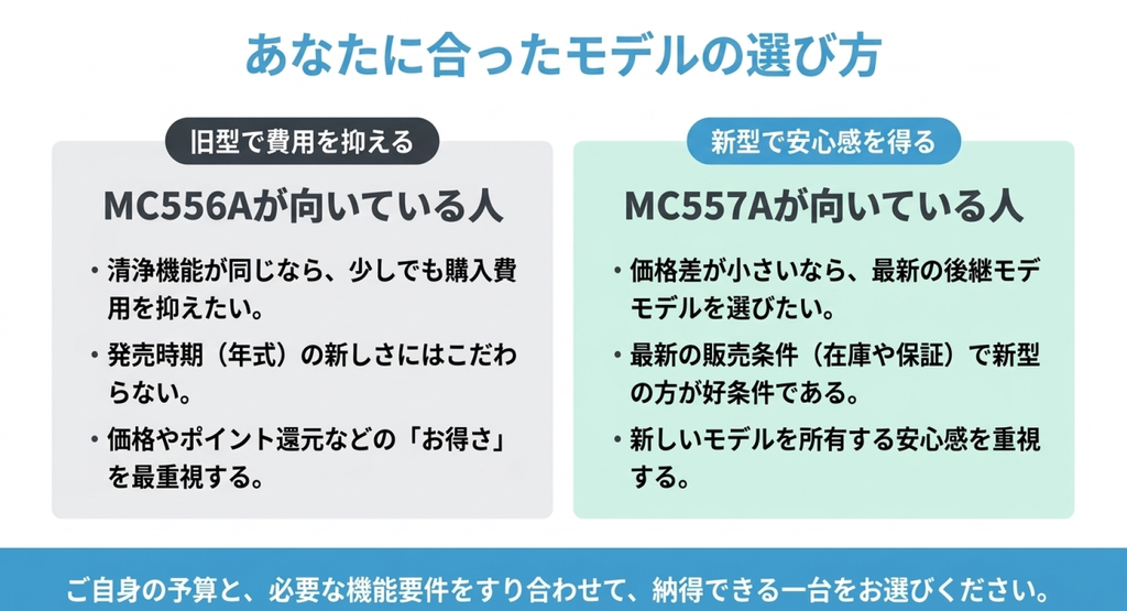 旧型MC556Aと新型MC557Aが向いている人の特徴を左右に比較した図解。購入費用やポイント還元を重視する人には旧型、価格差が小さく新しいモデルや販売条件を重視する人には新型が候補になることを説明している。